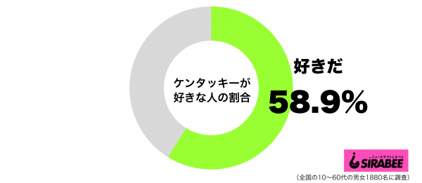 ケンタッキーが好きグラフ