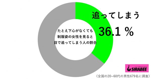 制服姿の女性を目で追ってしまう人の割合