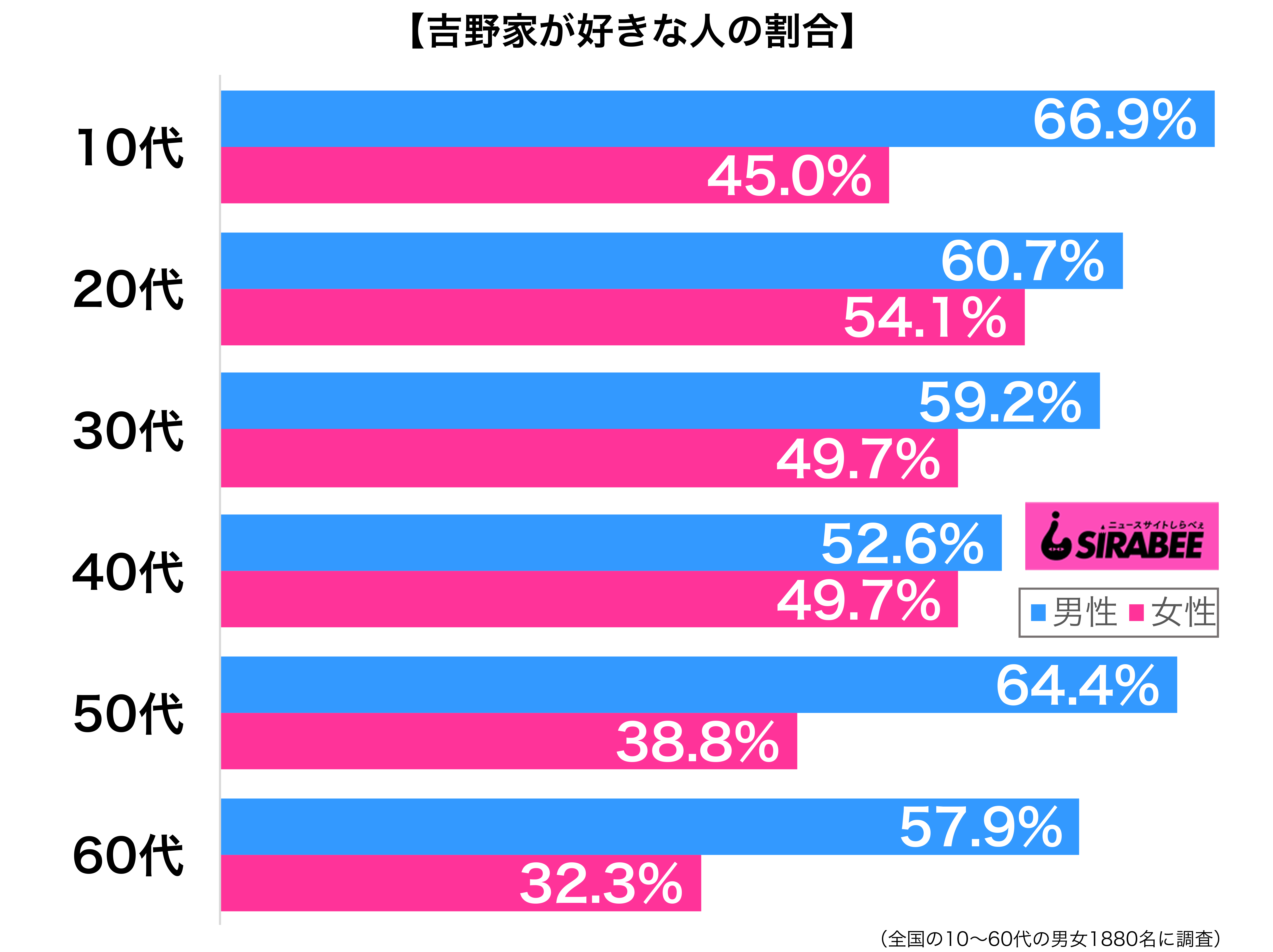 吉野家が好き性年代別グラフ