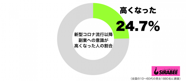 新型コロナウイルス流行以降副業に関しての意識が高くなったグラフ