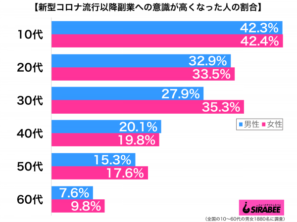 新型コロナウイルス流行以降副業に関しての意識が高くなった性年代別グラフ