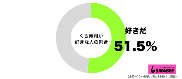 くら寿司が好きグラフ