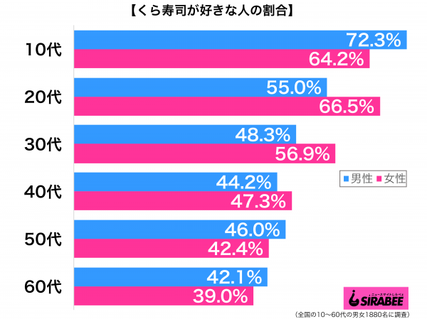 くら寿司が好き性年代別グラフ