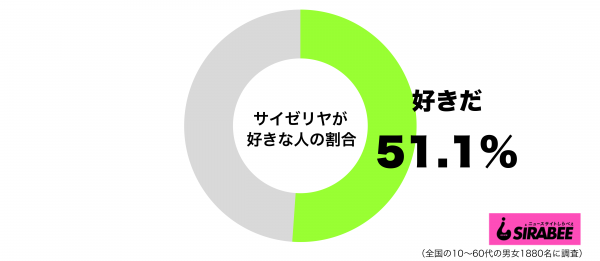 サイゼリヤが好きグラフ