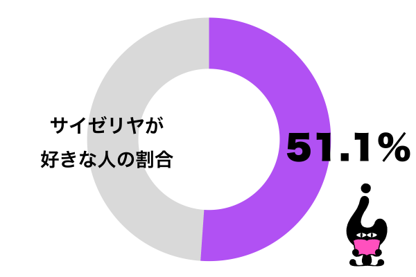 サイゼリヤが好き