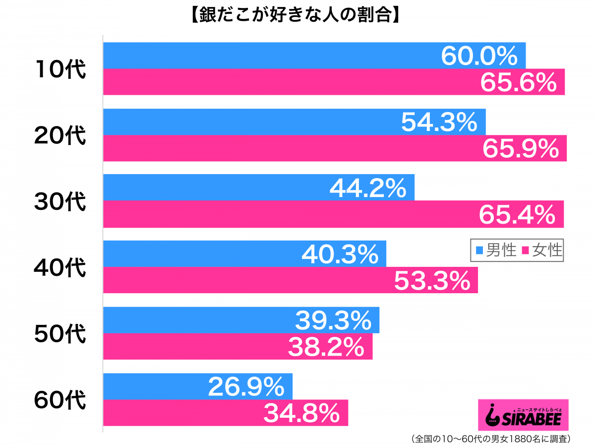 銀だこが好き性年代別グラフ