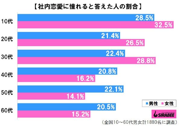 調査社内恋愛