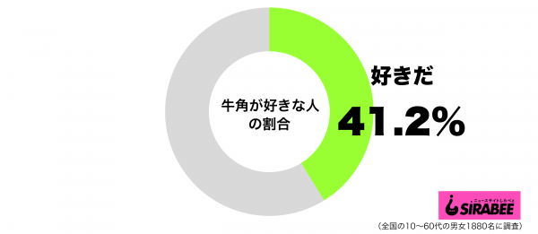 牛角が好きグラフ