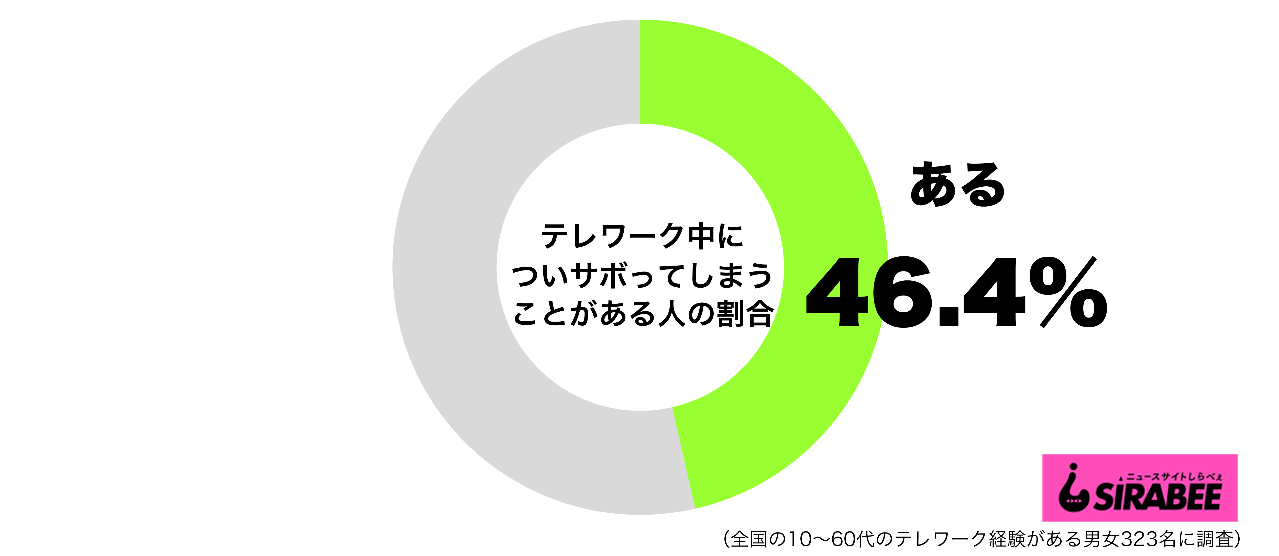 ベッドの中で仕事する人まで テレワーク中にサボった経験 5割に迫る ニュースサイトしらべぇ