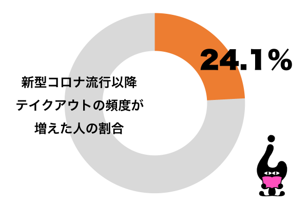 新型コロナウイルス流行以降¥テイクアウトで購入する頻度が増えた