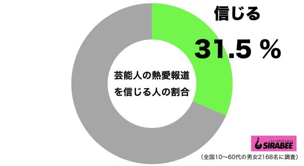 芸能人の熱愛