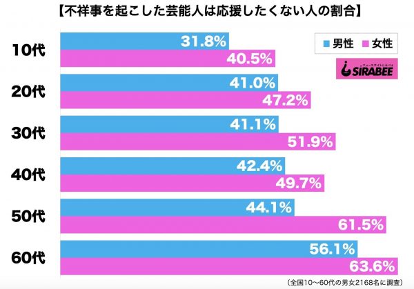 不祥事を起こした芸能人は応援したくない