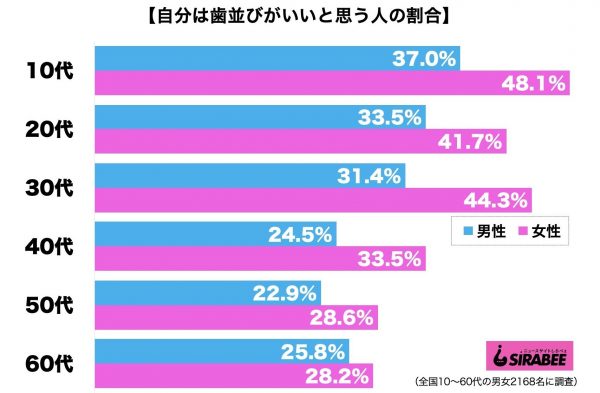 歯並びがいい