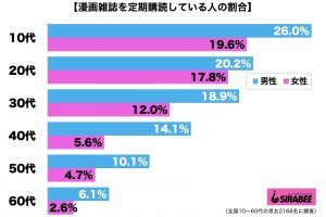 漫画雑誌を定期購読