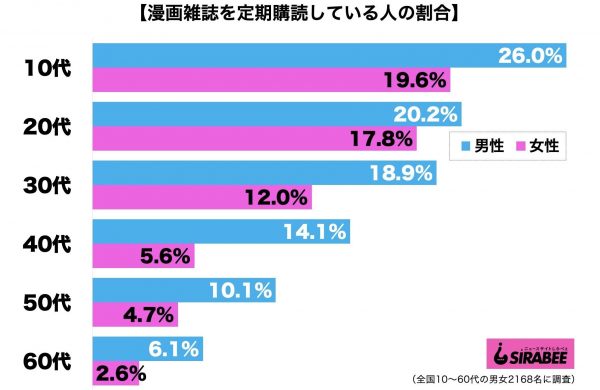 漫画雑誌を定期購読