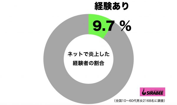 ネットで炎上経験