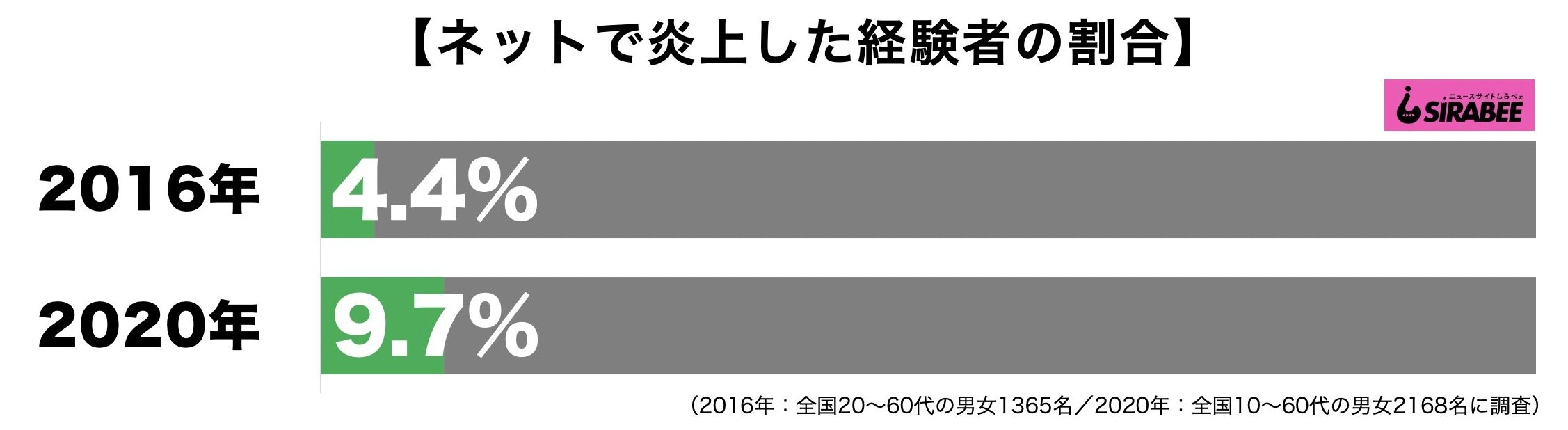 ネットで炎上経験