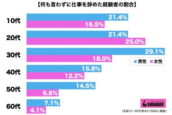 何も言わずに仕事を辞めた