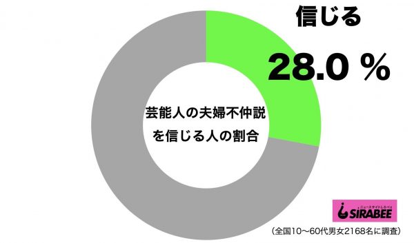 芸能人の夫婦不仲説