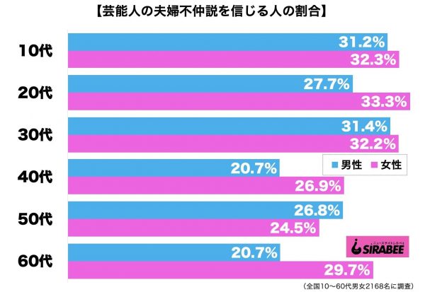 芸能人の夫婦不仲説