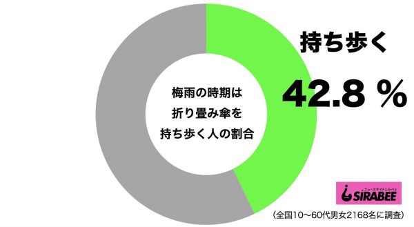 梅雨の時期は折り畳み傘を持ち歩く