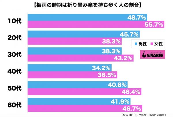 梅雨の時期は折り畳み傘を持ち歩く