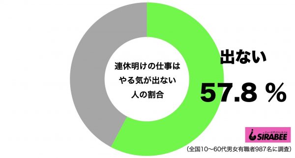 連休明けの仕事の仕事はやる気が出ない