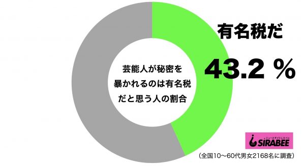 芸能人が秘密を暴かれるのは有名税