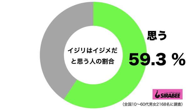 イジリはイジメだ