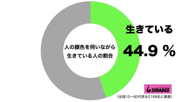 人の顔色を伺いながら生きている