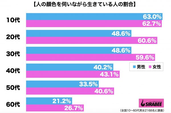 人の顔色を伺いながら生きている