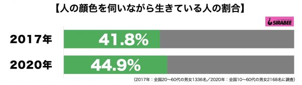 人の顔色を伺いながら生きている