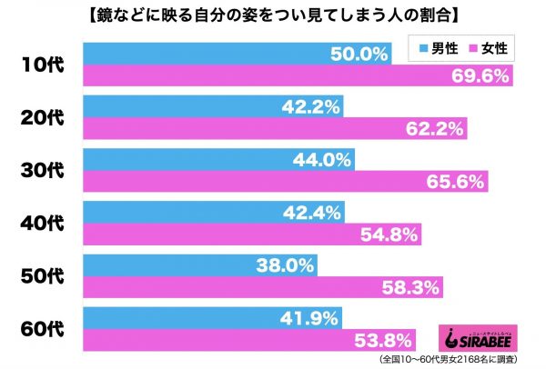 鏡などに映る自分の姿をつい見てしまう