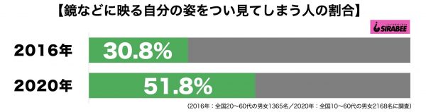 鏡などに映る自分の姿をつい見てしまう