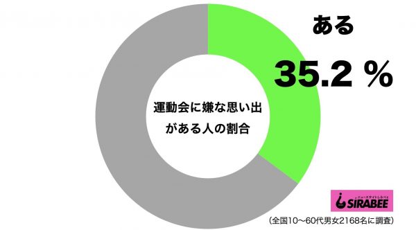 運動会に嫌な思い出がある