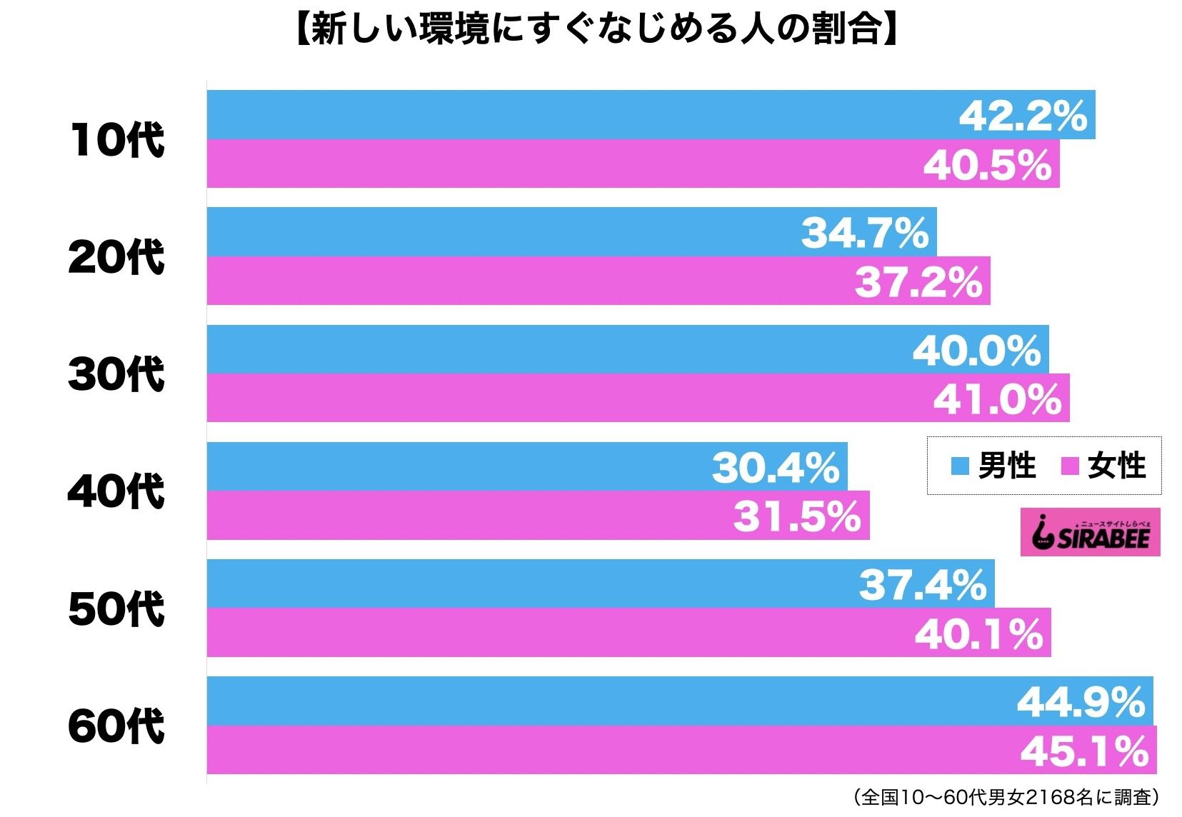 新しい環境にすぐなじめる