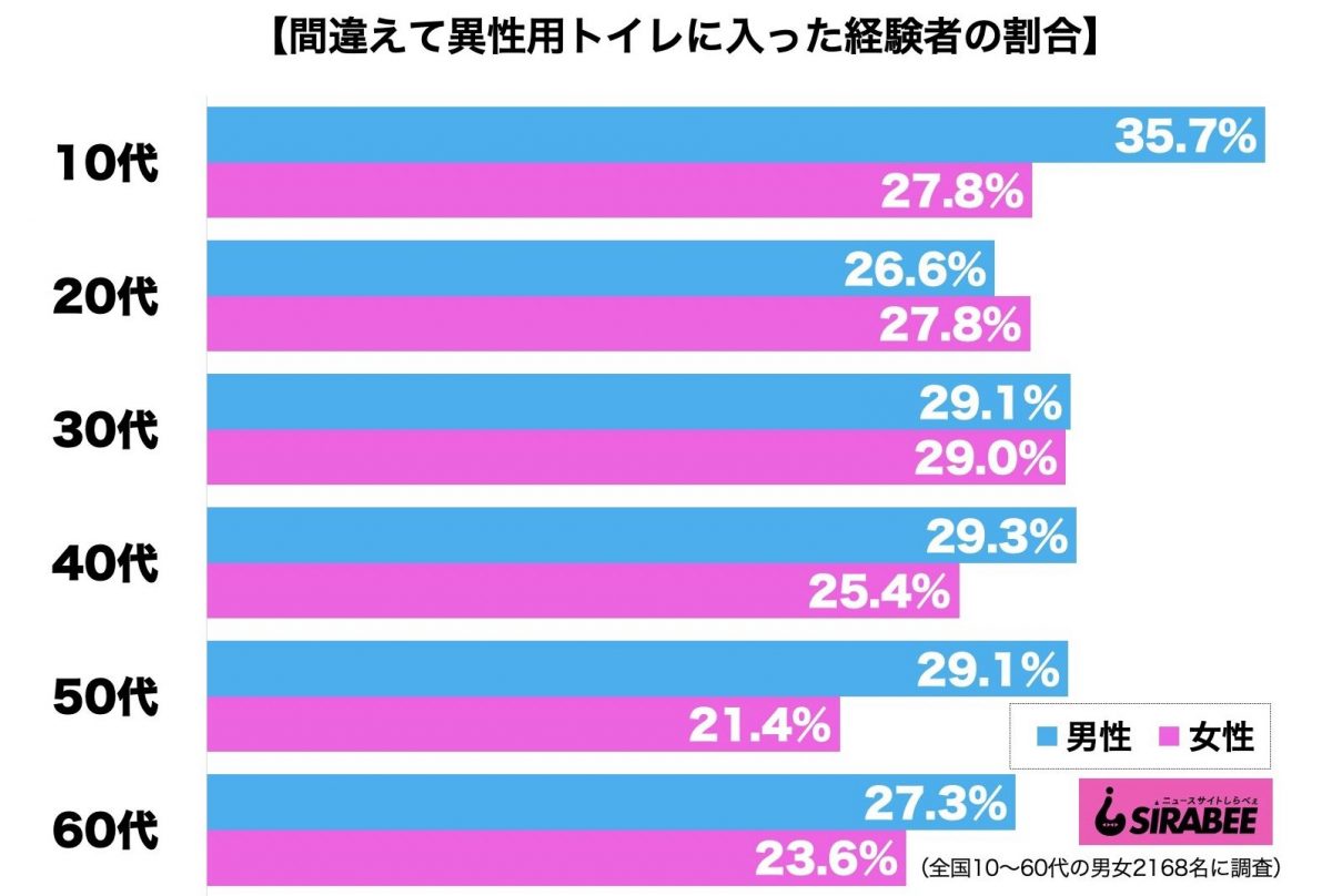 間違えて異性用トイレに入った