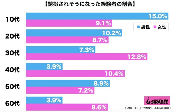 誘拐されそうになった