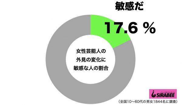 女性芸能人の外見の変化に敏感