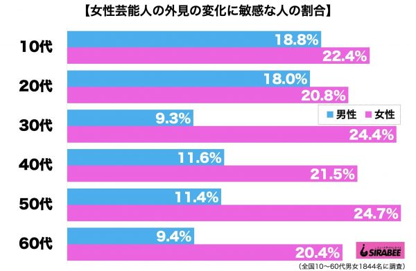 女性芸能人の外見の変化に敏感