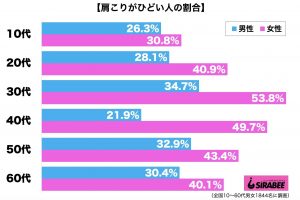 肩こりがひどい