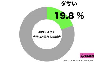 黒のマスクをダサいと思う