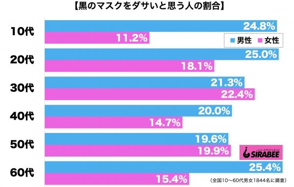 黒のマスクをダサいと思う