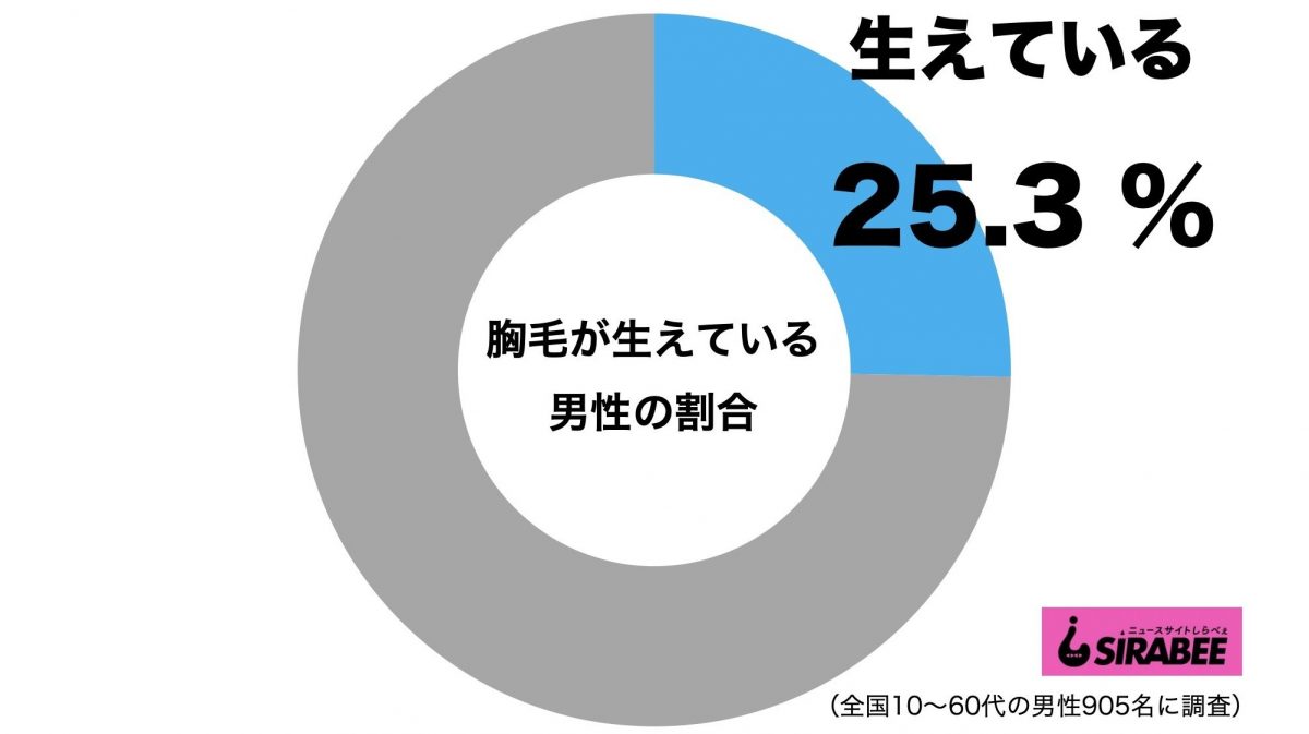 胸毛が生えている