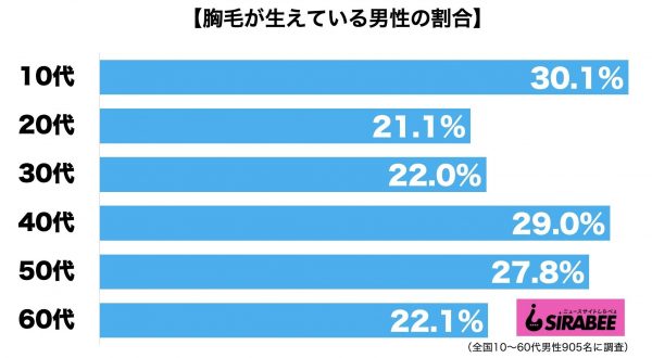 胸毛が生えている