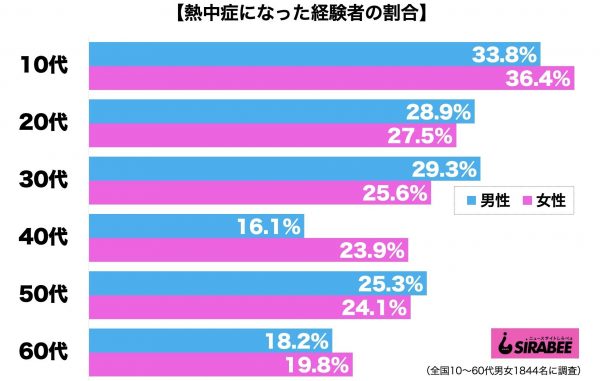 熱中症