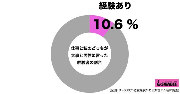 仕事と私どっちが大事