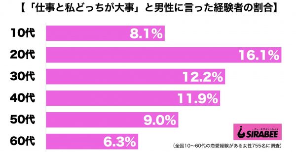 仕事と私どっちが大事