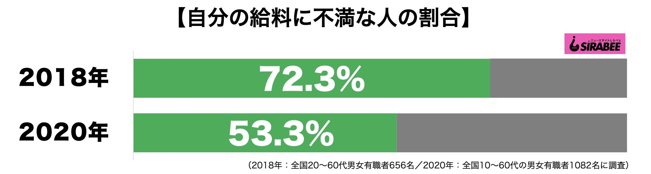 給料に不満