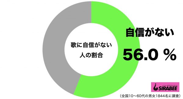 歌に自信がない